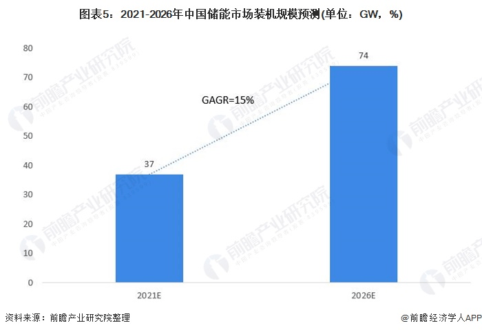 圖表5：2021-2026年中國儲(chǔ)能市場裝機(jī)規(guī)模預(yù)測(單位：GW，%)