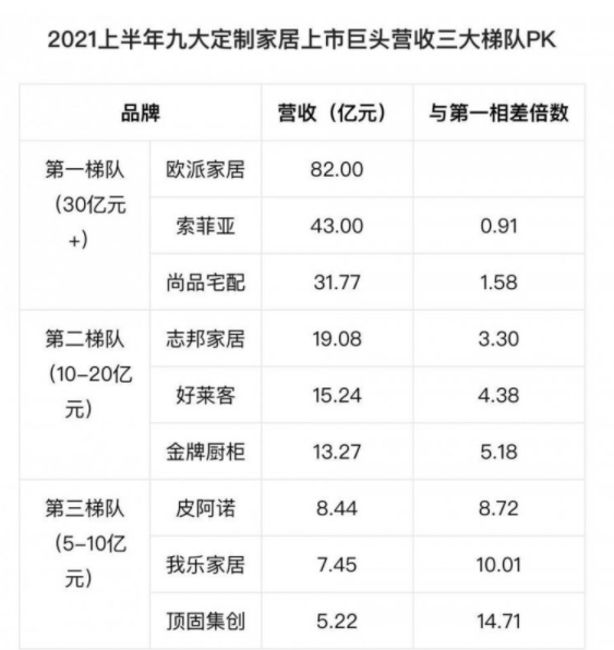 2021上半年九大定制家居上市巨頭營(yíng)收三大梯隊(duì)