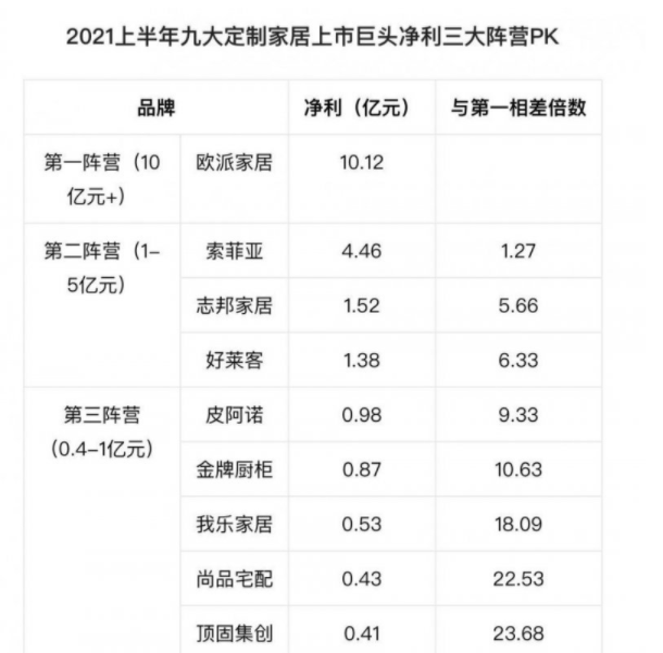 2021上半年九大定制家居上市巨頭凈利三大陣營(yíng)